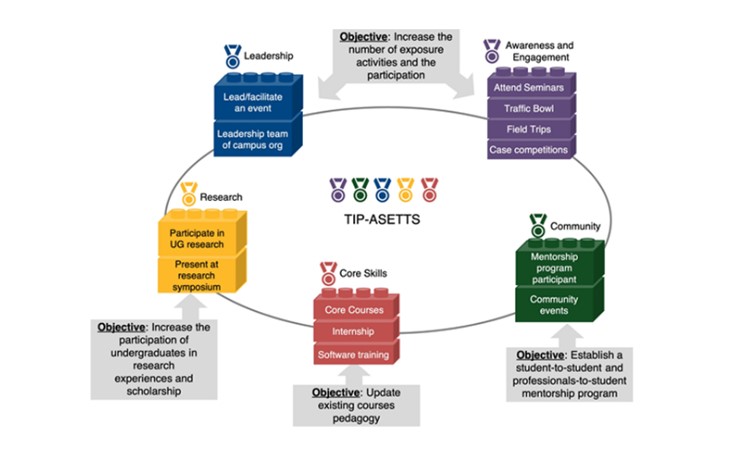 Flow chart showing ASETT badges and sample activities