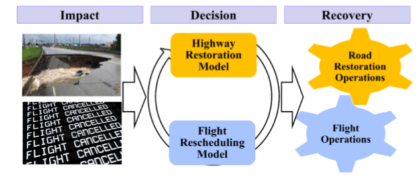 Diagram of the recovery process of air and road transportation operations after a natural disaster.