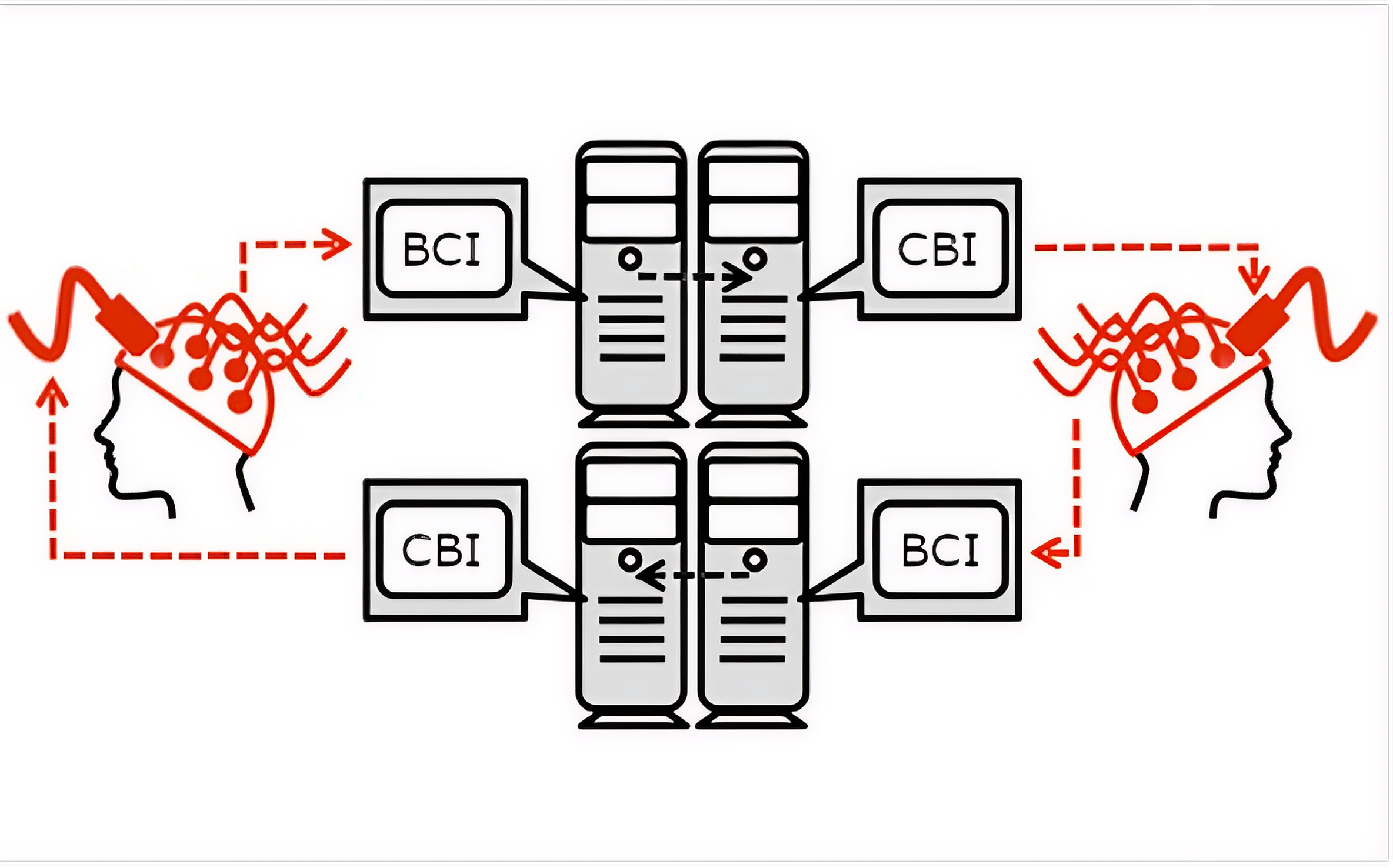 A detailed conceptual diagram illustrating a bidirectional computer-mediated brain-to-brain communication system. Two stylized human head profiles, left and right, wear comprehensive neural interfaces (red wireframes). Red dotted arrows indicate the signal flow. On the upper pathway, neural signals are read from the left person's brain by a Brain-Computer Interface (BCI) server, which transmits them to a separate Computer-Brain Interface (CBI) server, which in turn stimulates the right person's brain. In reverse, on the lower pathway, signals from the right person are read (BCI), transmitted to a different server (CBI), and used to stimulate the left person, completing a reciprocal communication loop. The central stack of four computer servers facilitates these four distinct read/write steps, each labeled with speech bubbles for 'BCI' and 'CBI' functions and black dotted arrows indicating data transmission between servers.