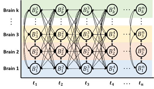 A graphical representation of a computational framework for hyperscanning, designed to quantify inter-brain neural synchrony. The model captures the complex network of interactions between multiple agents (Brain 1 to Brain k) over sequential time steps ($t_1$ to $t_n$). Nodes, denoted as $B_i^j$ (where $i$ is the specific brain and $j$ is the time step), are linked by edges that represent continuous internal states (horizontal paths), instantaneous mutual synchrony (vertical paths), and delayed cross-brain influences (diagonal paths). By tracking these multidirectional connections, this model provides numerical convergence information to identify the consensus of information between agents during social interactions.