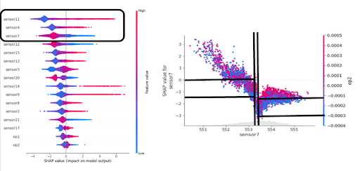xplainable AI analysis for Remaining Useful Life (RUL) prediction using the NASA Turbofan Engine (C-MAPSS) dataset. (Left) A SHAP (Shapley Additive Explanations) summary plot illustrates global feature importance, ranking sensors by their impact on the predictive model's output. The top three features—sensor 11, sensor 4, and sensor 7—are highlighted as key degradation signatures. (Right) A SHAP dependence plot for sensor 7 provides instance-level interpretability, mapping the feature's input value against its SHAP contribution and colored by the interaction feature 'op2'. Superimposed black lines demonstrate how continuous SHAP dependencies can be segmented into discrete, rule-based thresholds to enhance transparency, trust, and decision support for predictive maintenance operations.