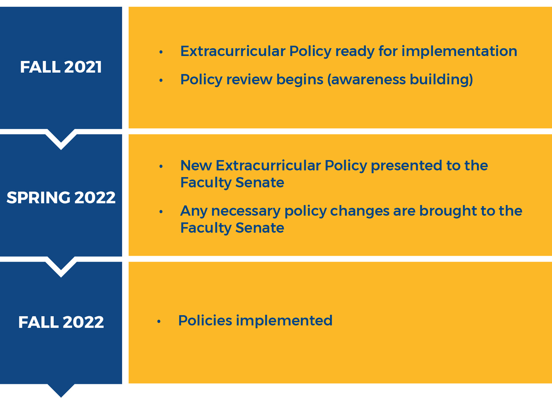 Fall 2021 - Extra curricular Policy ready for implementation, Policy review begins (awareness building). Spring 2022- Mew Extracurricular Policy presented to the Faculty Senat, Any necessary policy changes are brought to the faculty senate. Fall 2022 - policies implemented